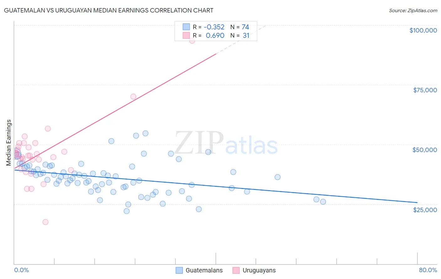 Guatemalan vs Uruguayan Median Earnings