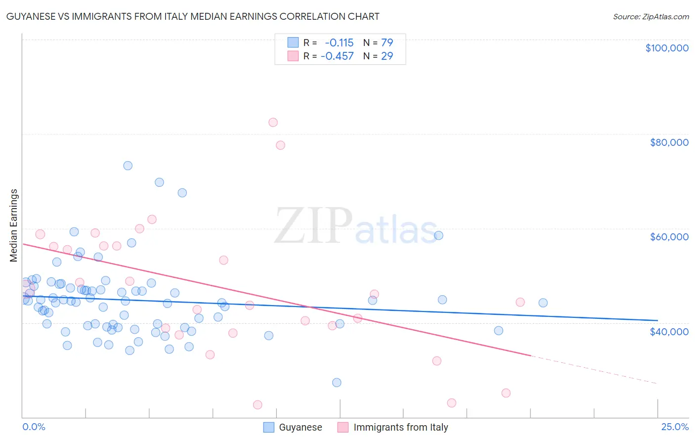 Guyanese vs Immigrants from Italy Median Earnings