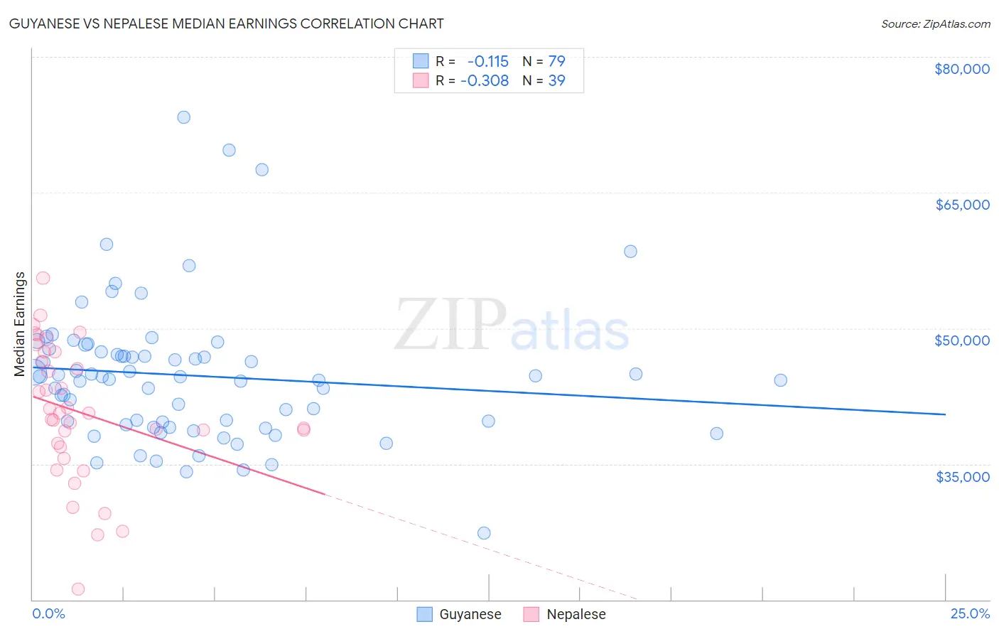 Guyanese vs Nepalese Median Earnings