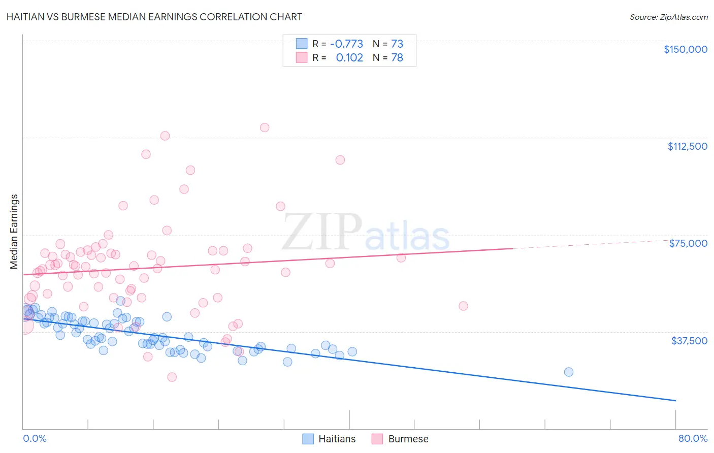 Haitian vs Burmese Median Earnings