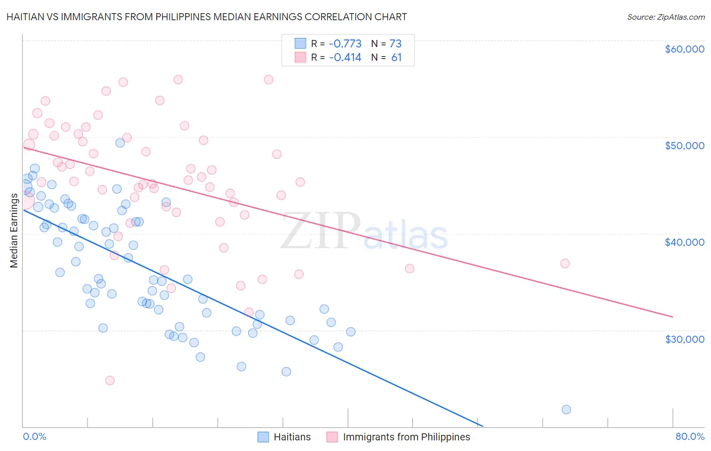 Haitian vs Immigrants from Philippines Median Earnings