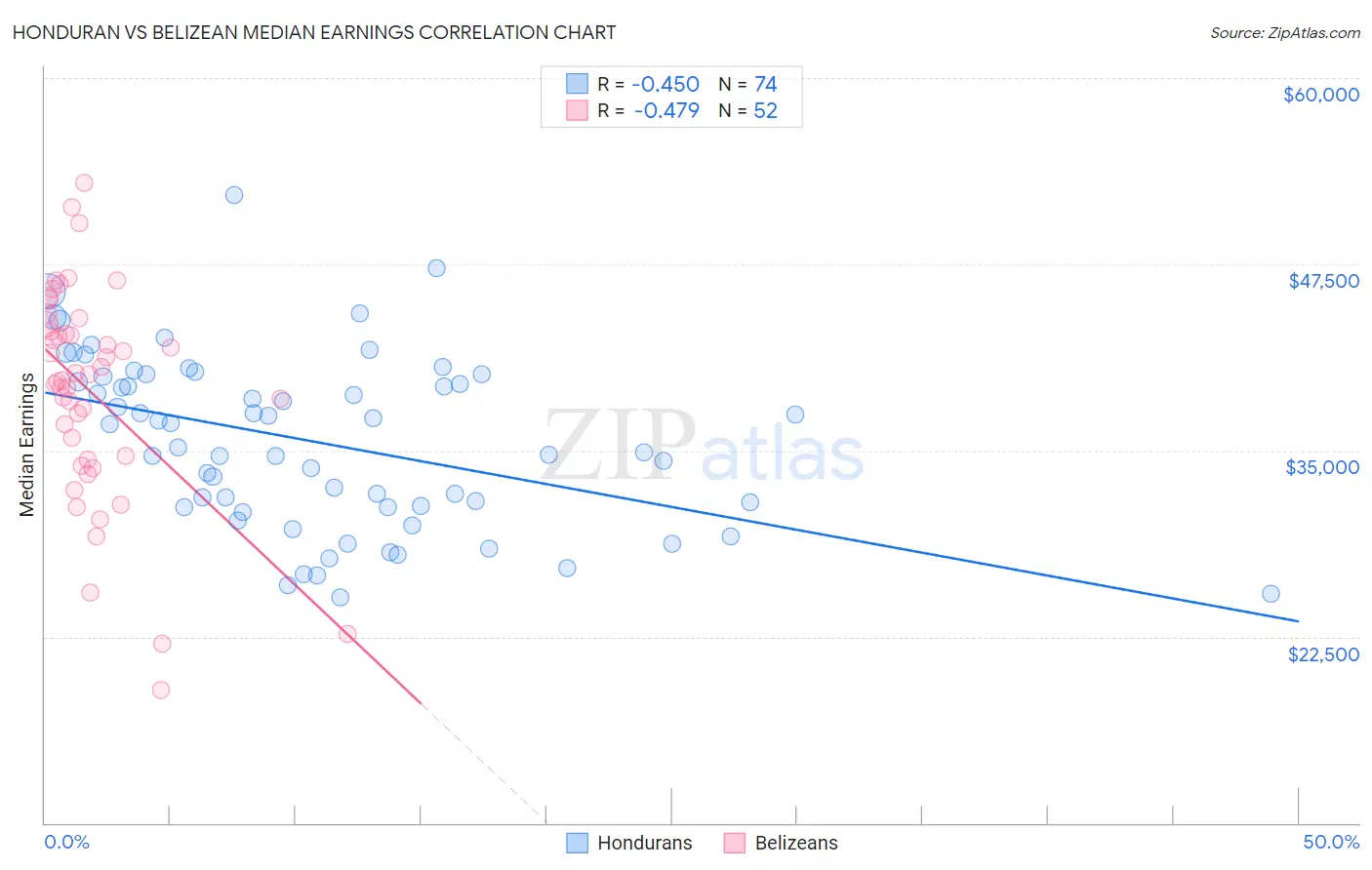 Honduran vs Belizean Median Earnings