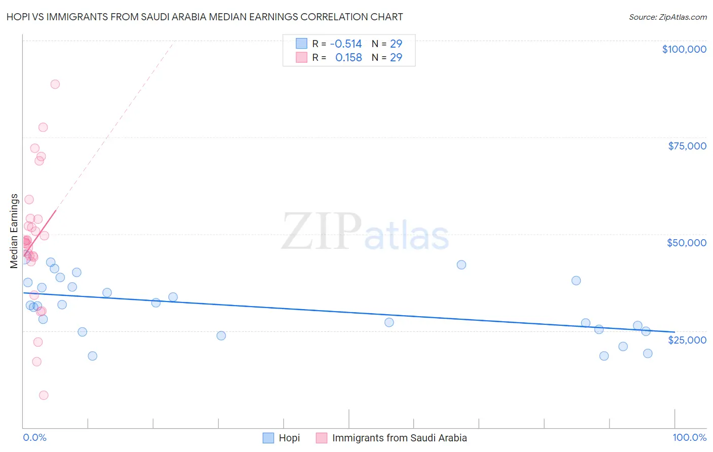 Hopi vs Immigrants from Saudi Arabia Median Earnings