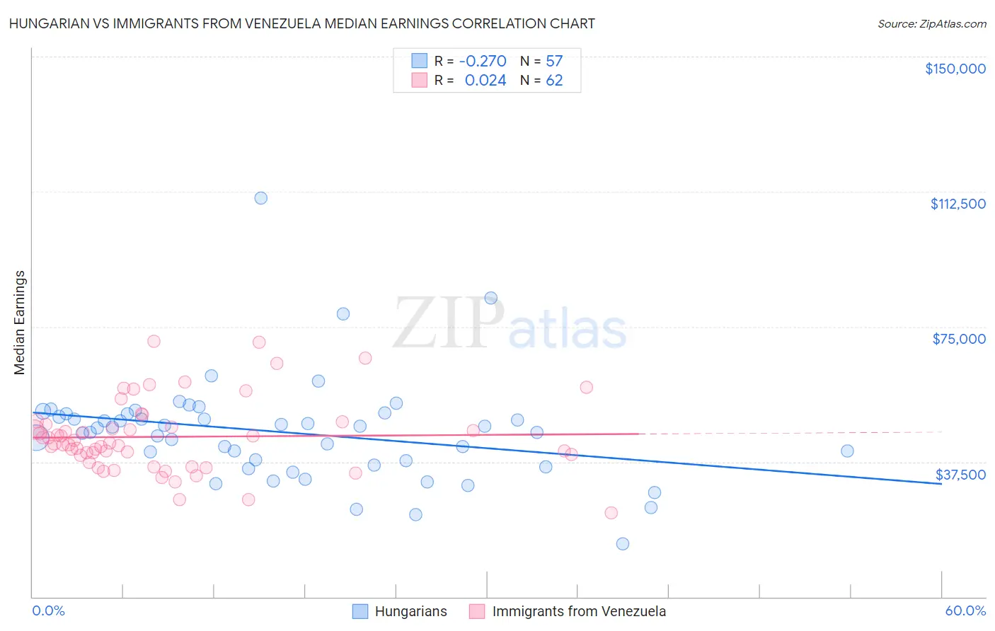 Hungarian vs Immigrants from Venezuela Median Earnings