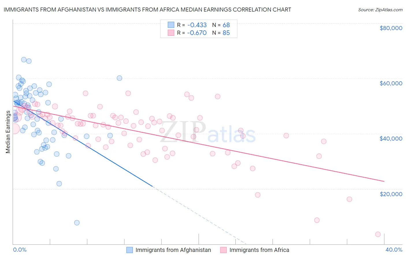 Immigrants from Afghanistan vs Immigrants from Africa Median Earnings