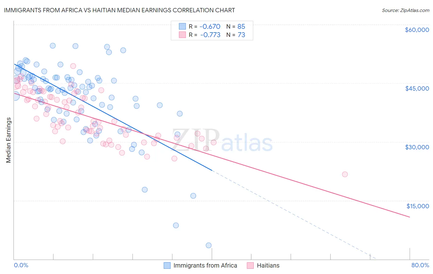 Immigrants from Africa vs Haitian Median Earnings