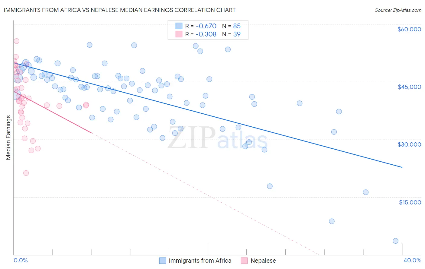 Immigrants from Africa vs Nepalese Median Earnings