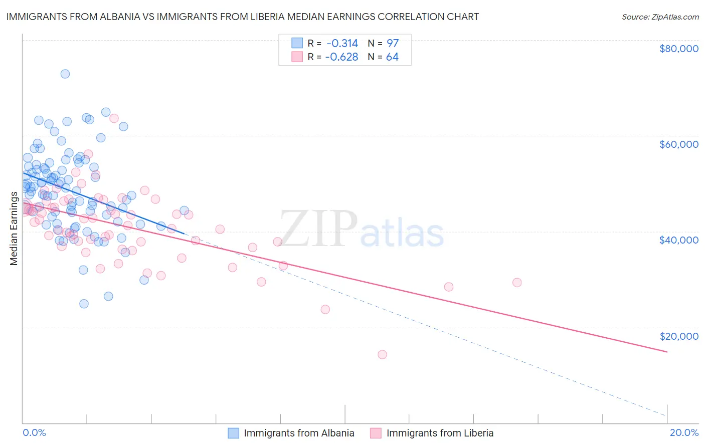 Immigrants from Albania vs Immigrants from Liberia Median Earnings