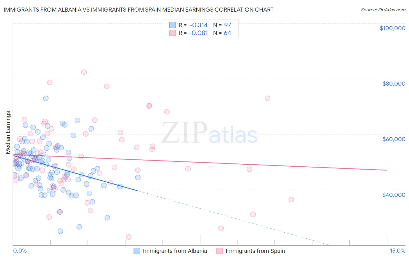 Immigrants from Albania vs Immigrants from Spain Median Earnings