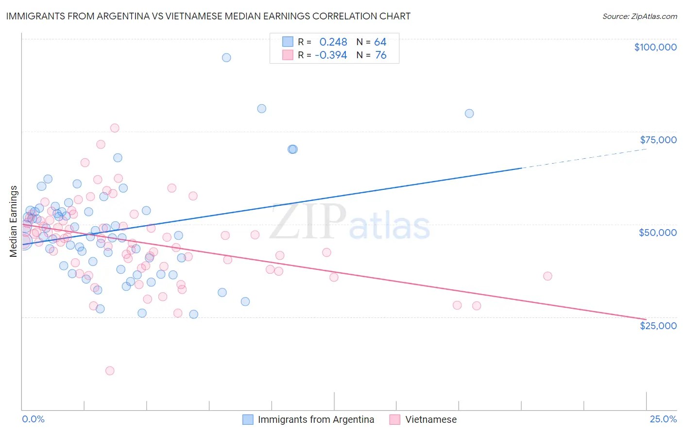 Immigrants from Argentina vs Vietnamese Median Earnings