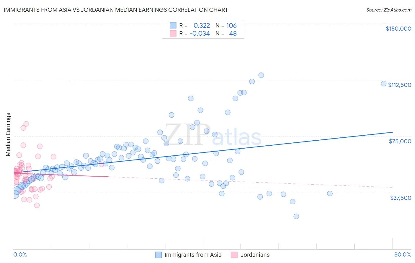 Immigrants from Asia vs Jordanian Median Earnings