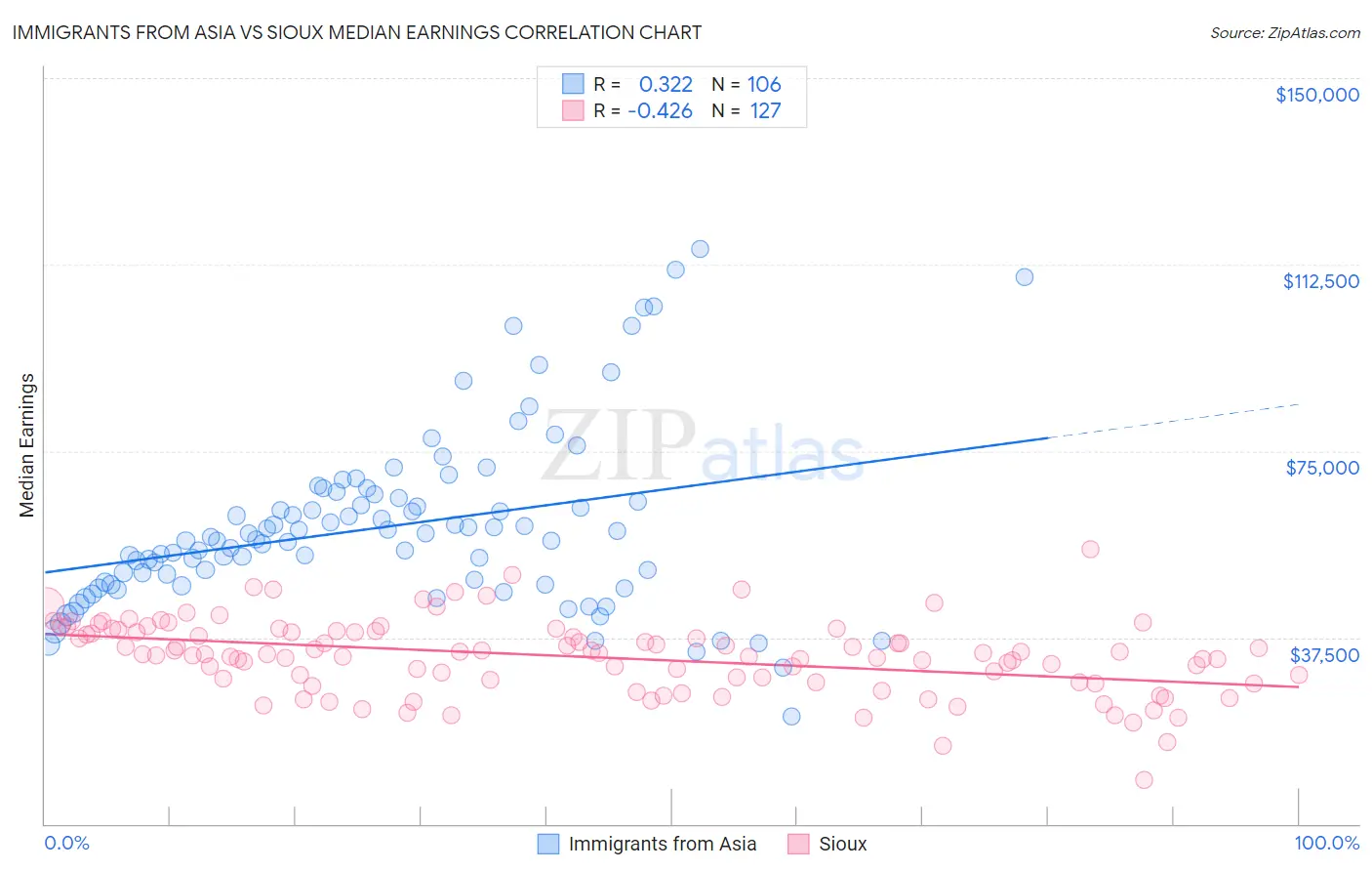 Immigrants from Asia vs Sioux Median Earnings