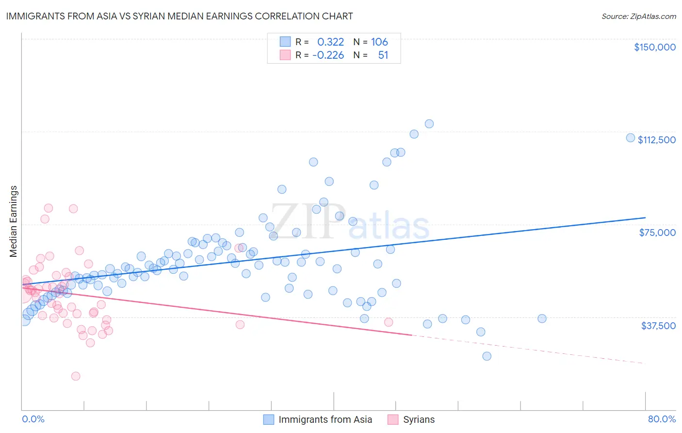 Immigrants from Asia vs Syrian Median Earnings