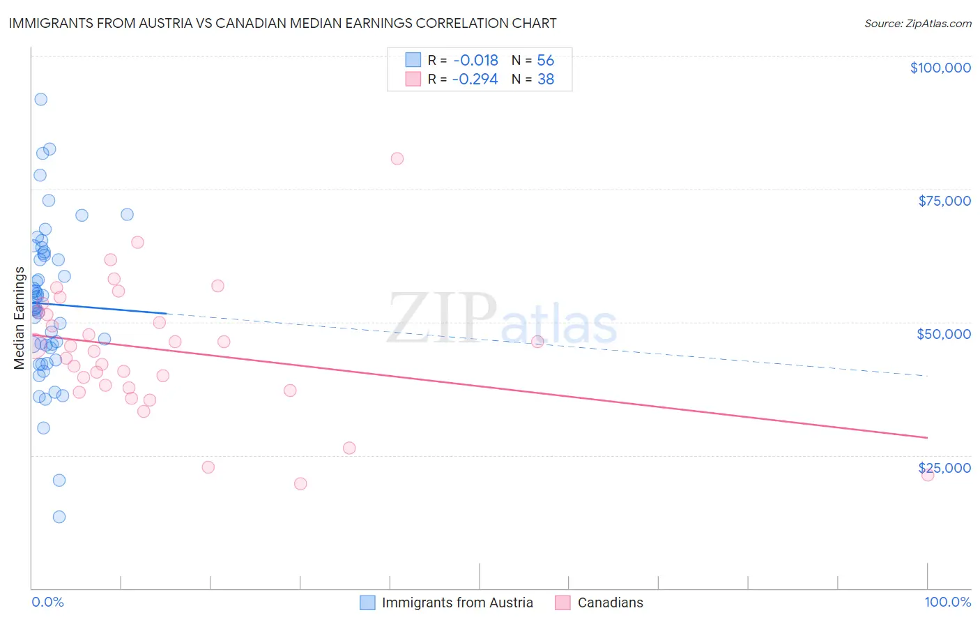 Immigrants from Austria vs Canadian Median Earnings