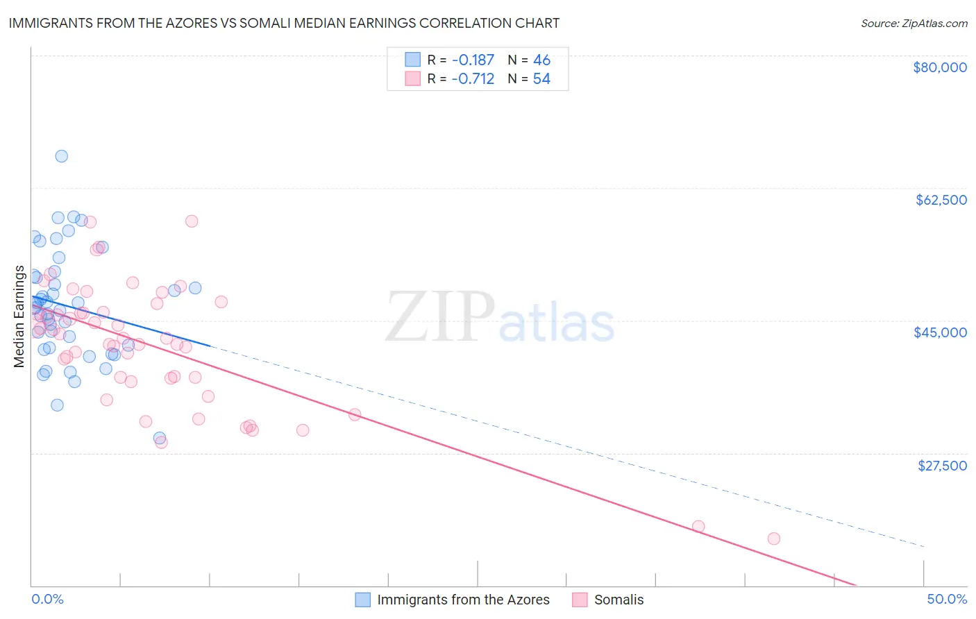 Immigrants from the Azores vs Somali Median Earnings