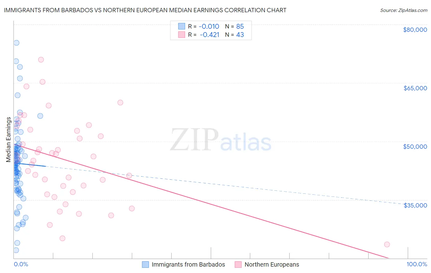 Immigrants from Barbados vs Northern European Median Earnings