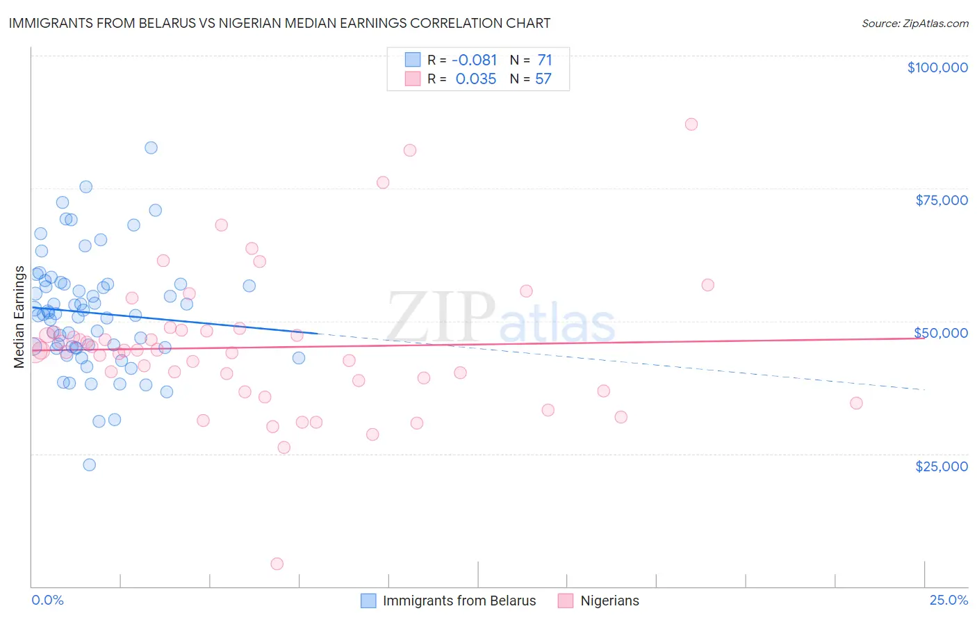 Immigrants from Belarus vs Nigerian Median Earnings