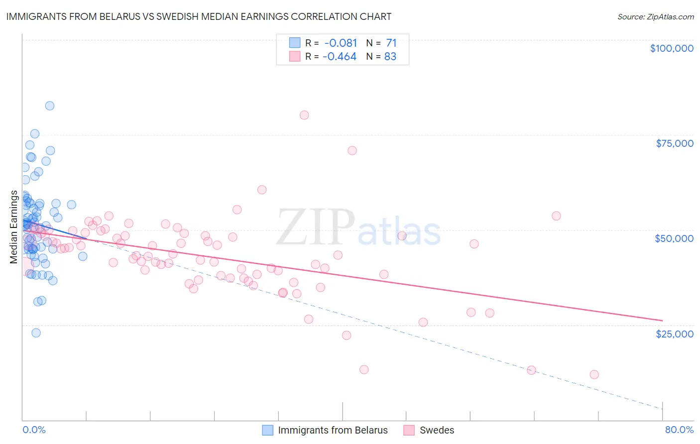 Immigrants from Belarus vs Swedish Median Earnings