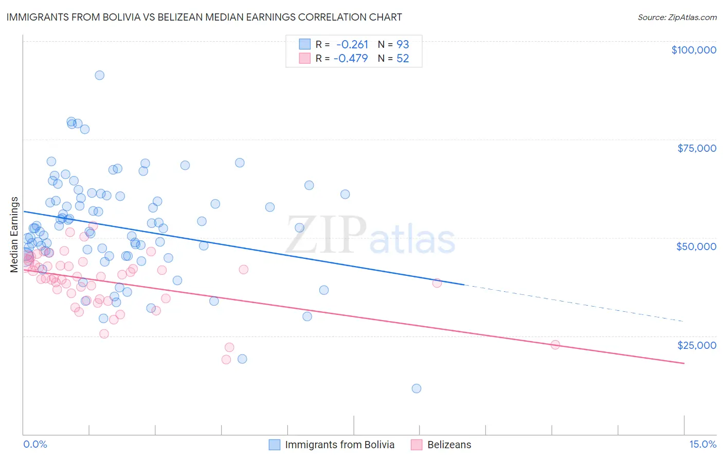 Immigrants from Bolivia vs Belizean Median Earnings