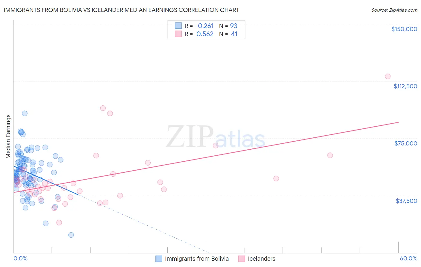 Immigrants from Bolivia vs Icelander Median Earnings