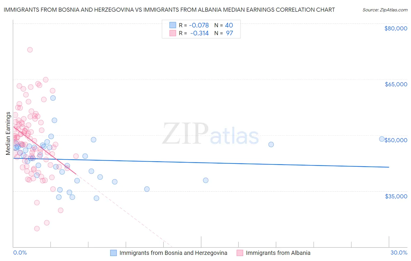 Immigrants from Bosnia and Herzegovina vs Immigrants from Albania Median Earnings