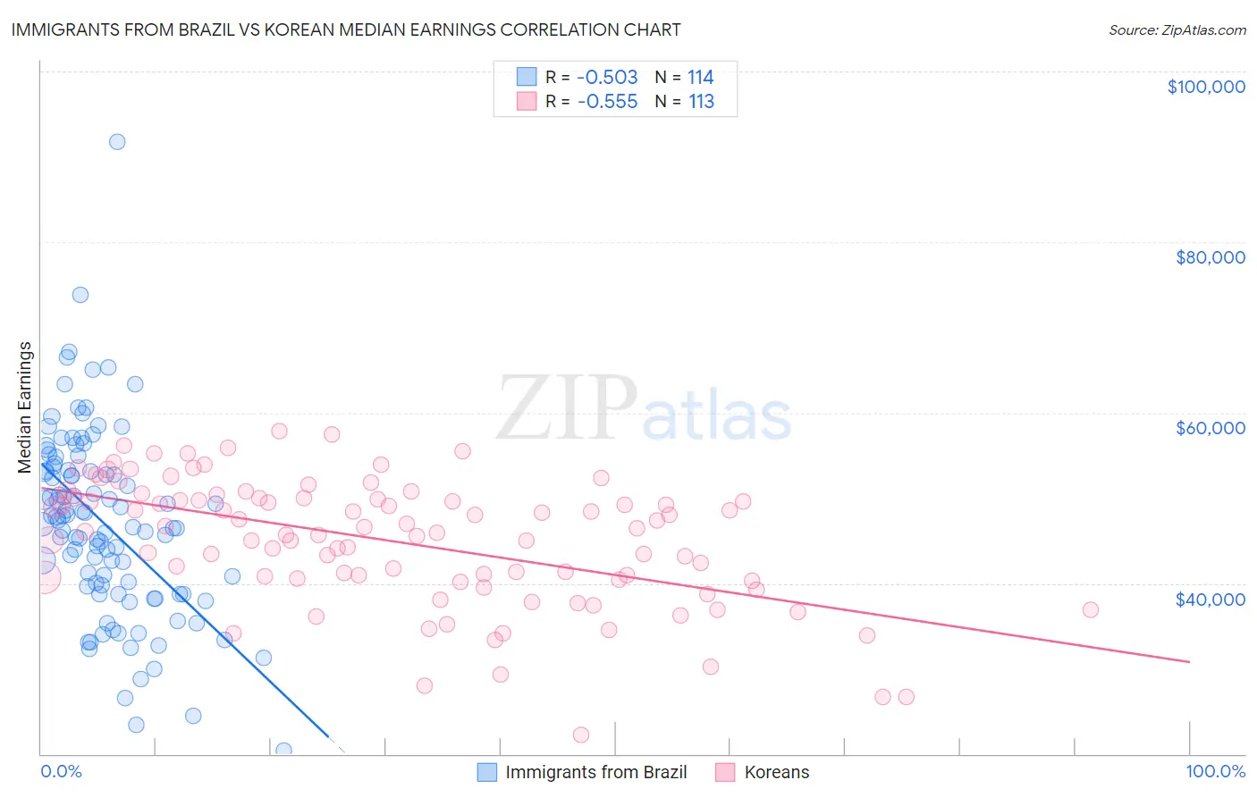 Immigrants from Brazil vs Korean Median Earnings