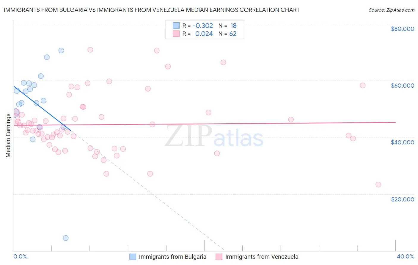 Immigrants from Bulgaria vs Immigrants from Venezuela Median Earnings