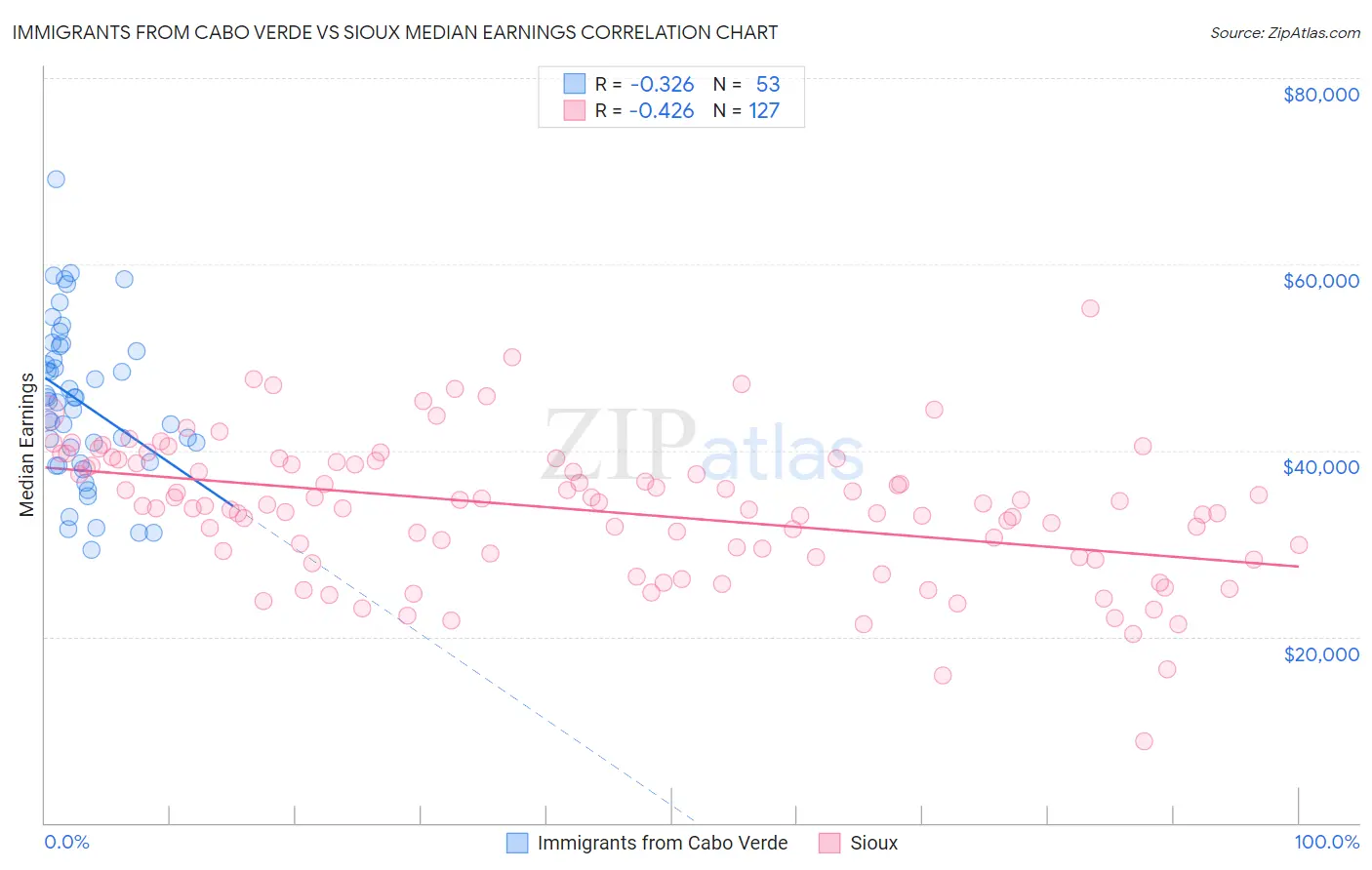 Immigrants from Cabo Verde vs Sioux Median Earnings