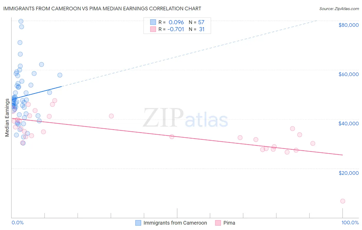 Immigrants from Cameroon vs Pima Median Earnings