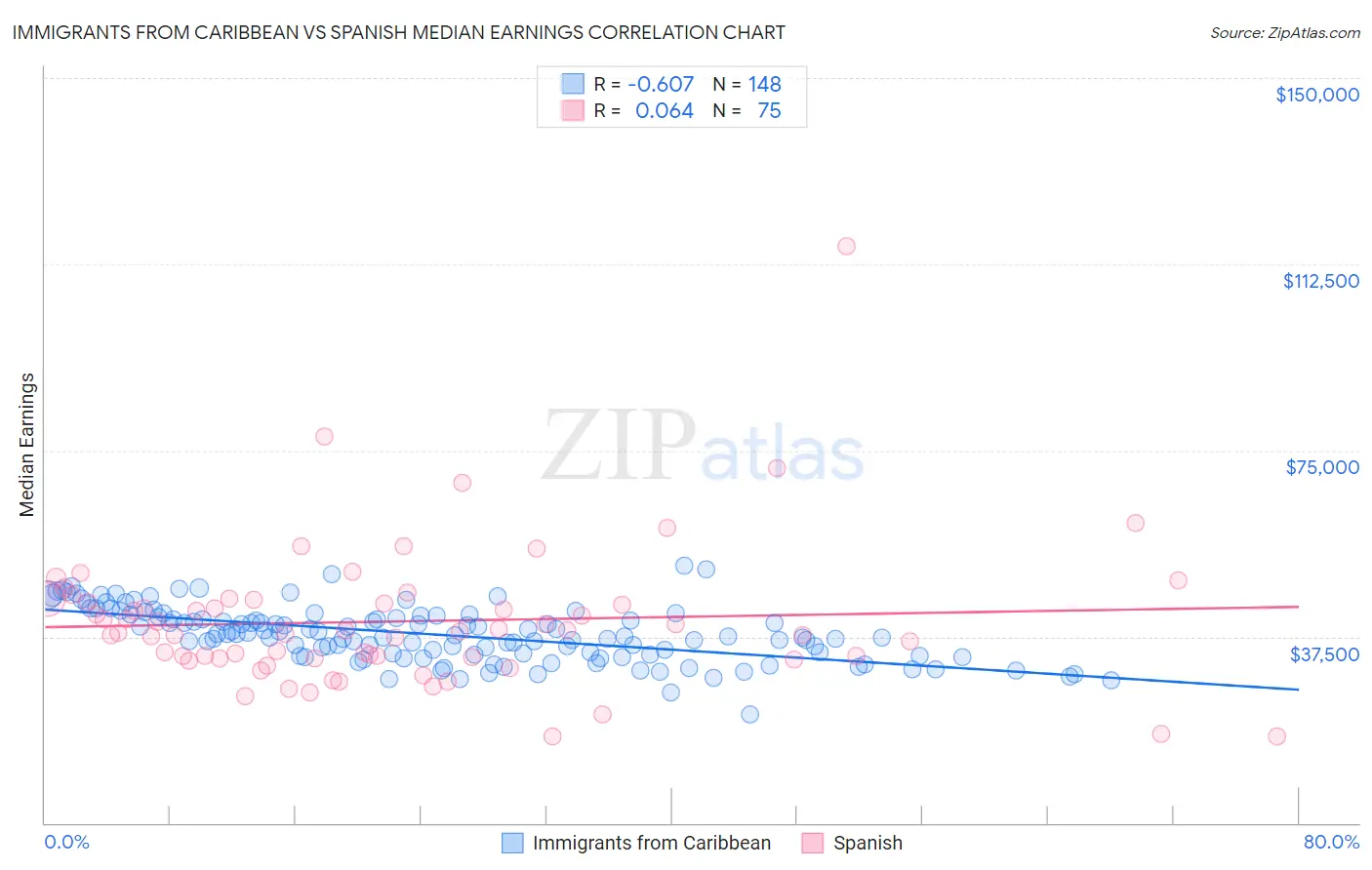 Immigrants from Caribbean vs Spanish Median Earnings