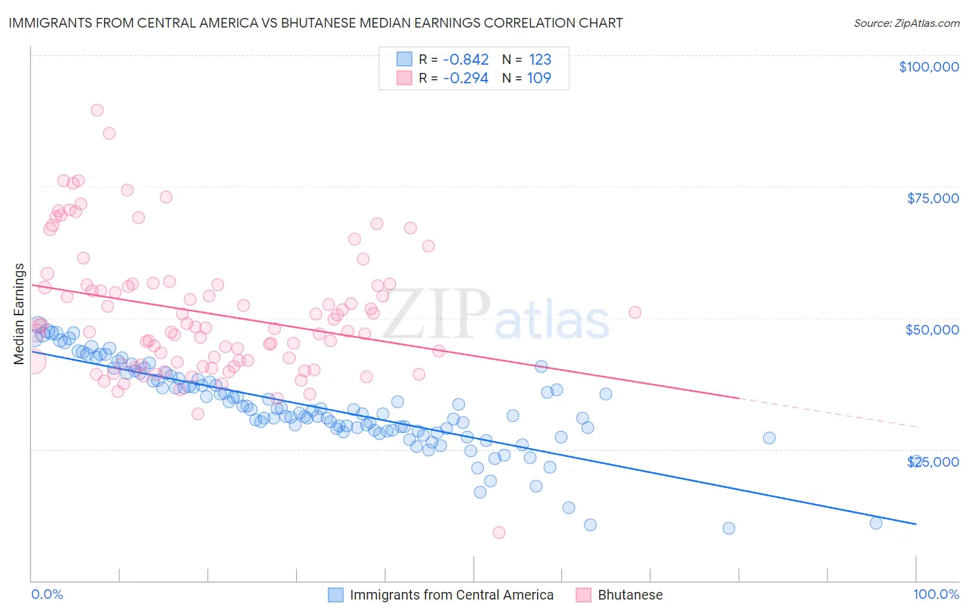 Immigrants from Central America vs Bhutanese Median Earnings