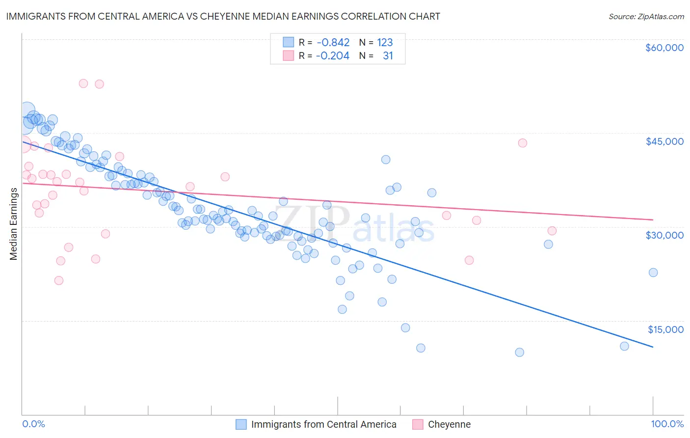 Immigrants from Central America vs Cheyenne Median Earnings