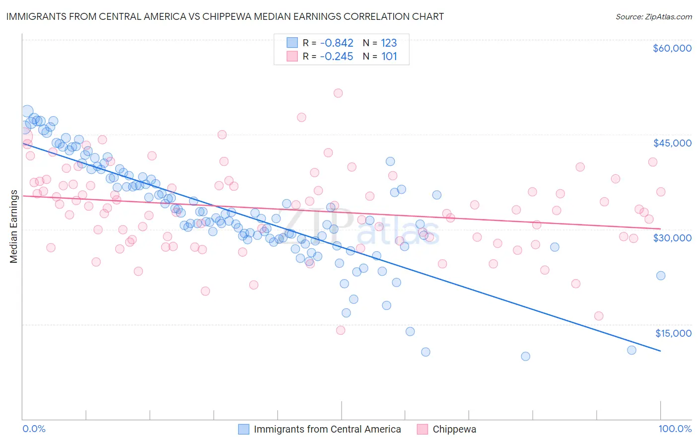 Immigrants from Central America vs Chippewa Median Earnings