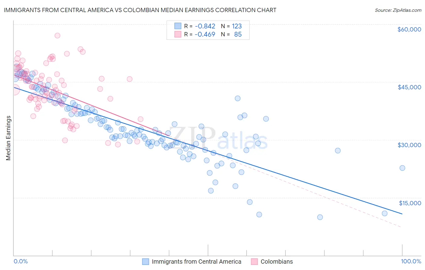 Immigrants from Central America vs Colombian Median Earnings