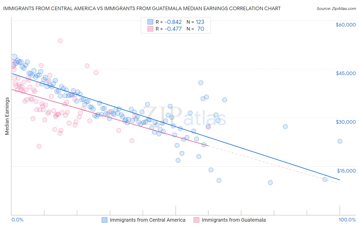 Immigrants from Central America vs Immigrants from Guatemala Median Earnings