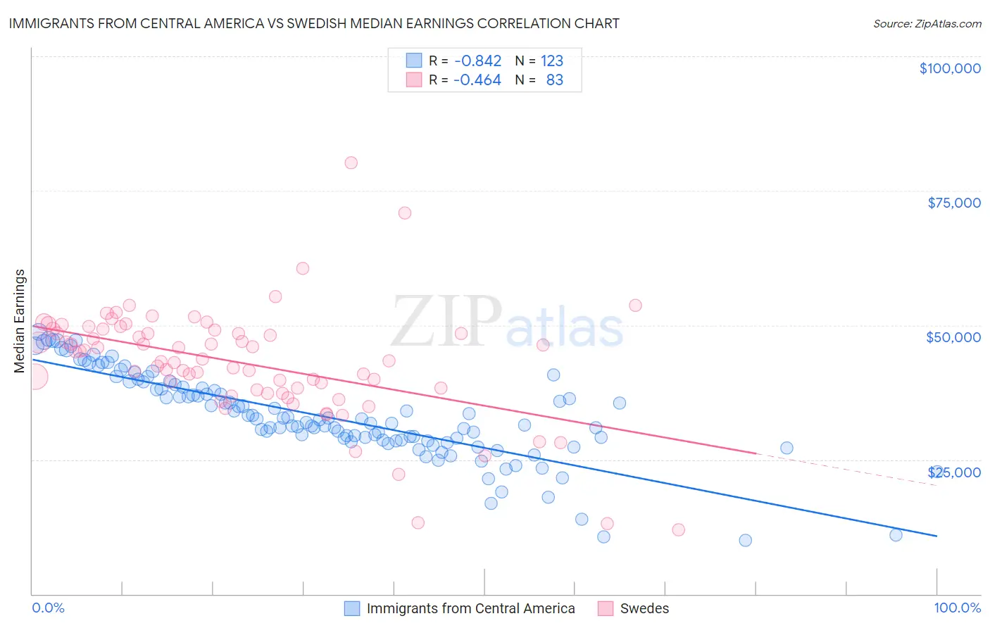 Immigrants from Central America vs Swedish Median Earnings