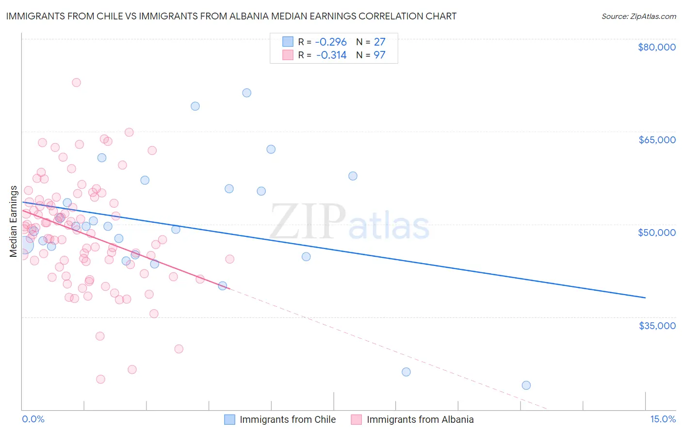 Immigrants from Chile vs Immigrants from Albania Median Earnings