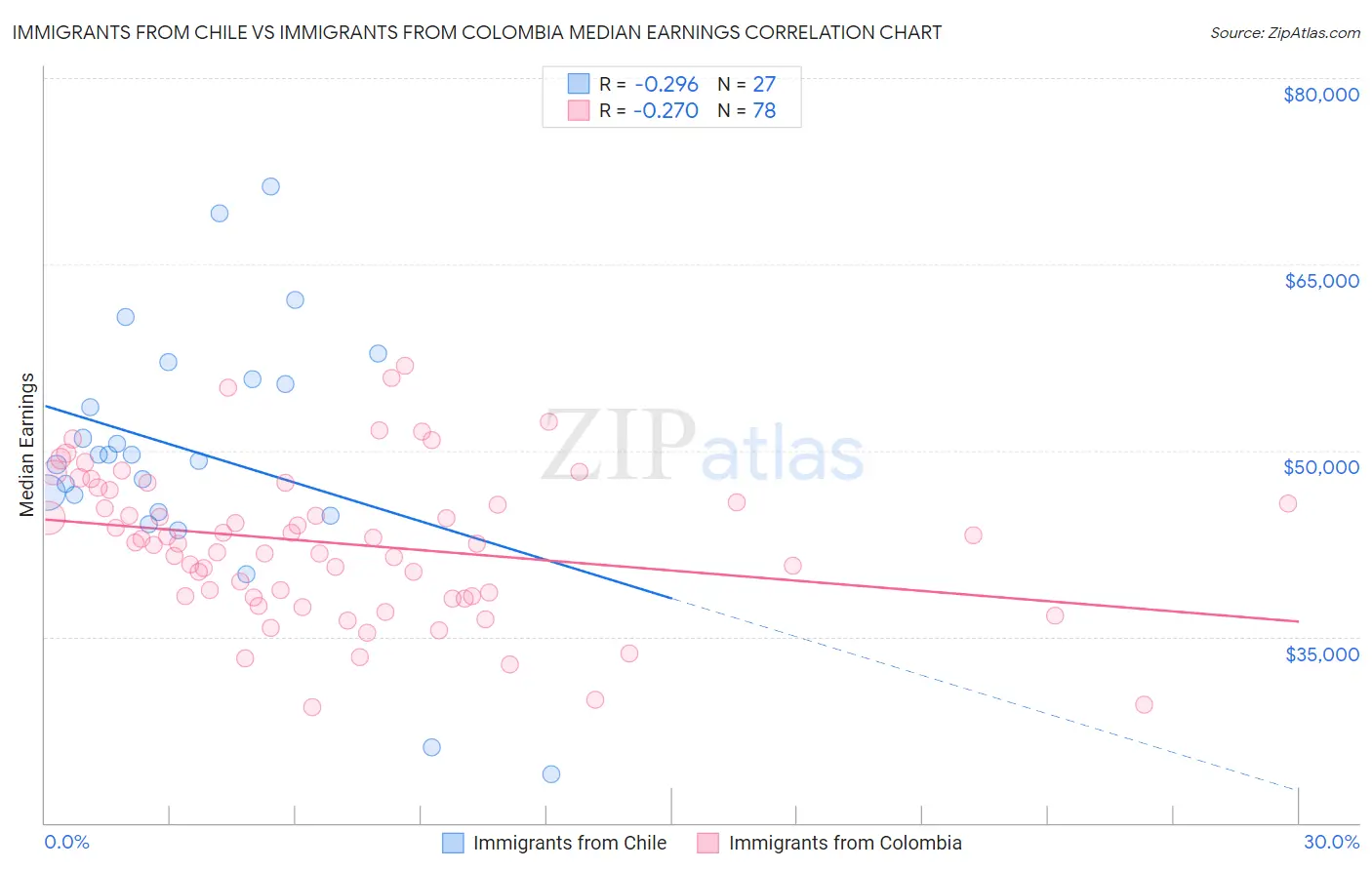 Immigrants from Chile vs Immigrants from Colombia Median Earnings