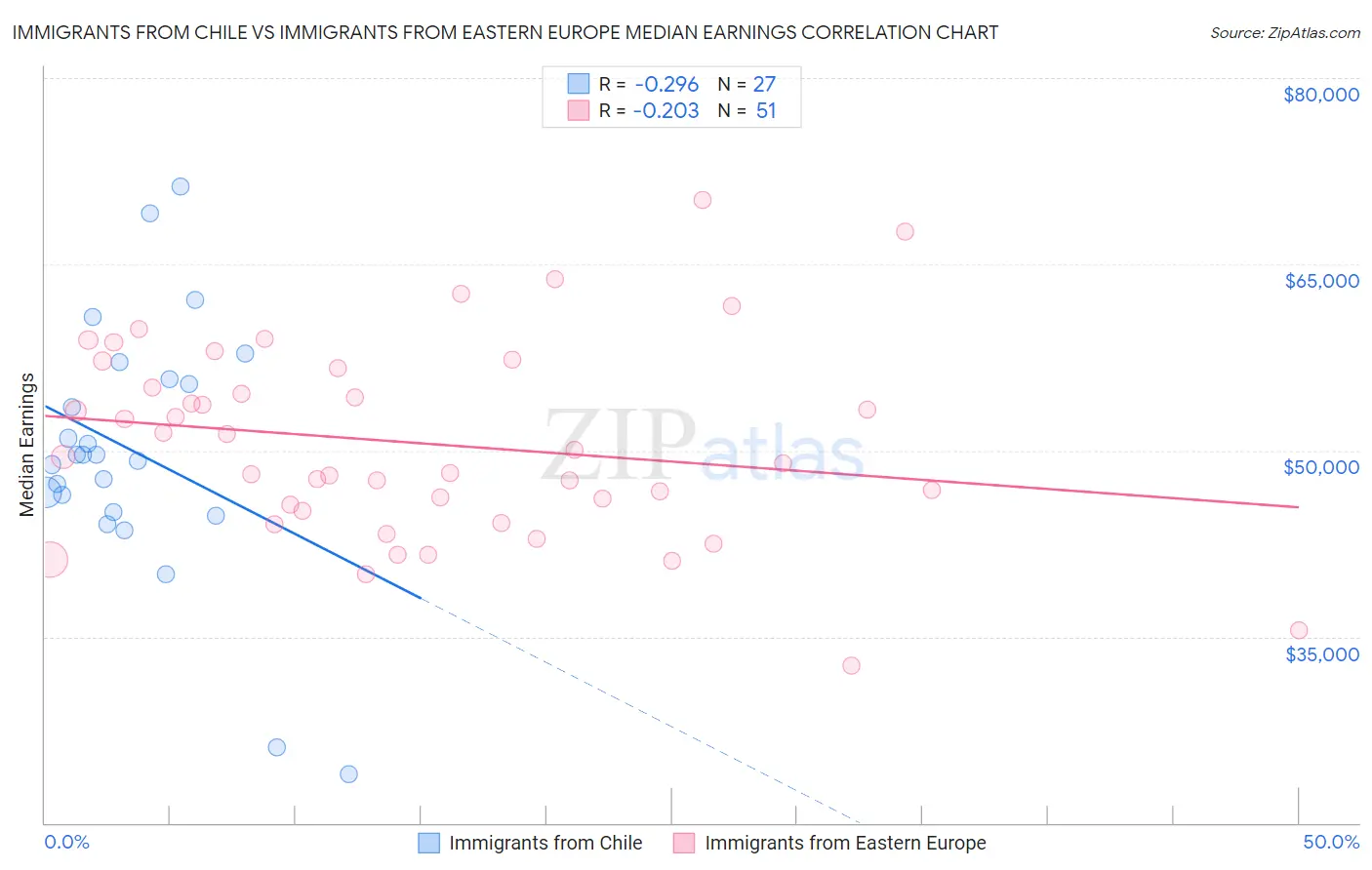 Immigrants from Chile vs Immigrants from Eastern Europe Median Earnings