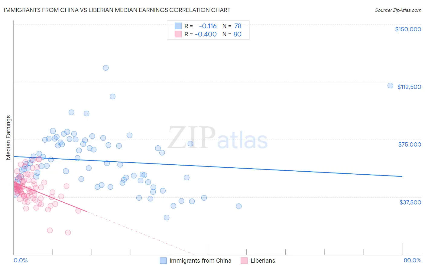 Immigrants from China vs Liberian Median Earnings