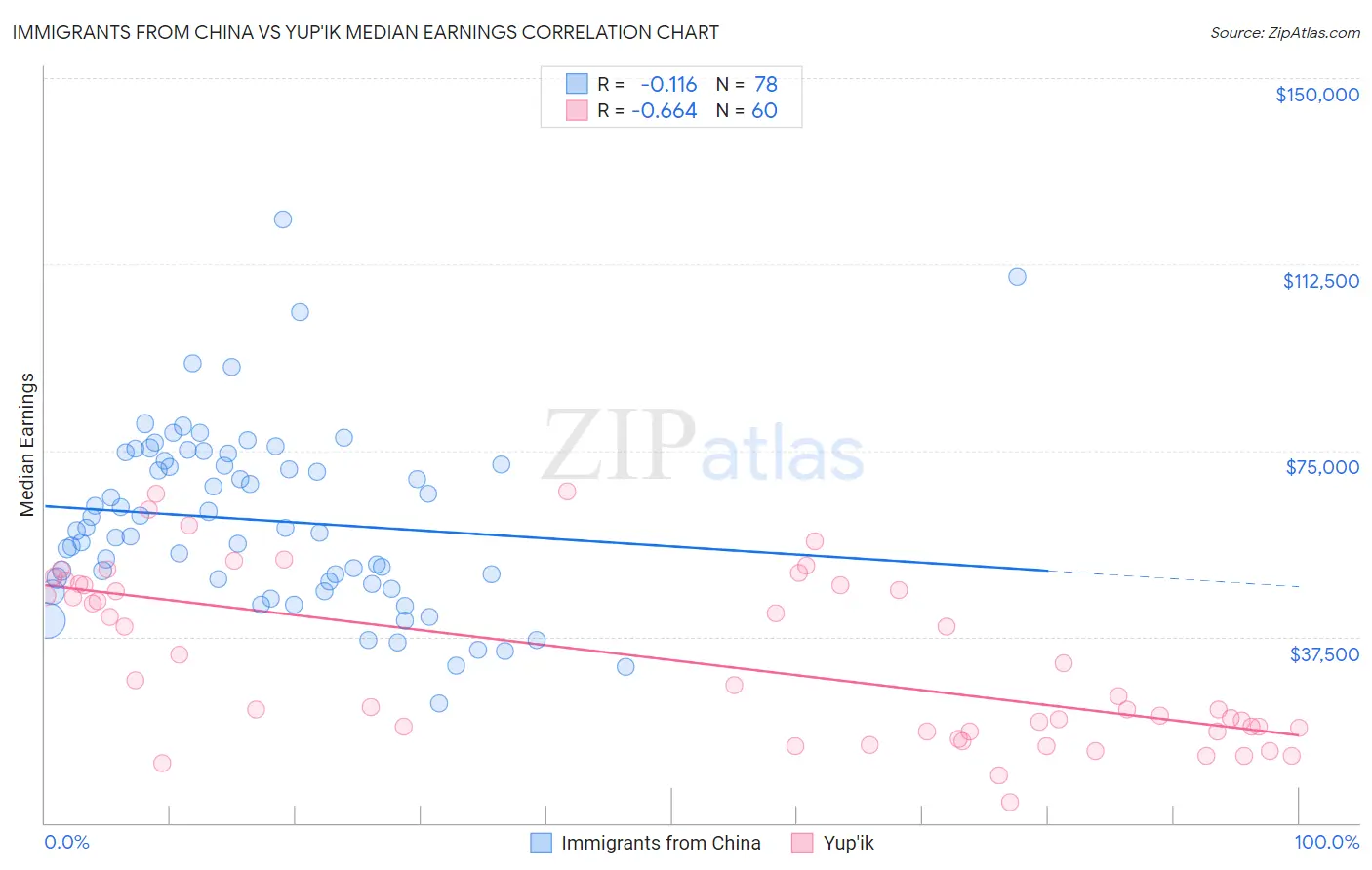 Immigrants from China vs Yup'ik Median Earnings