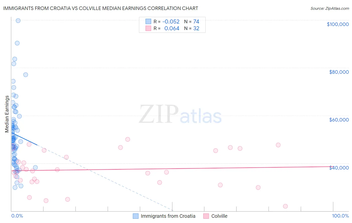 Immigrants from Croatia vs Colville Median Earnings