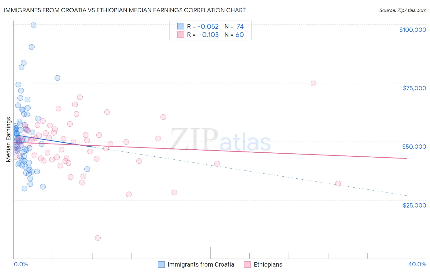 Immigrants from Croatia vs Ethiopian Median Earnings