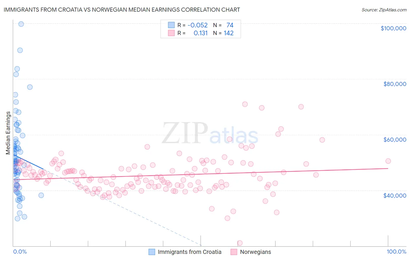 Immigrants from Croatia vs Norwegian Median Earnings