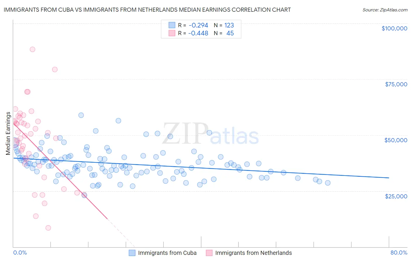 Immigrants from Cuba vs Immigrants from Netherlands Median Earnings