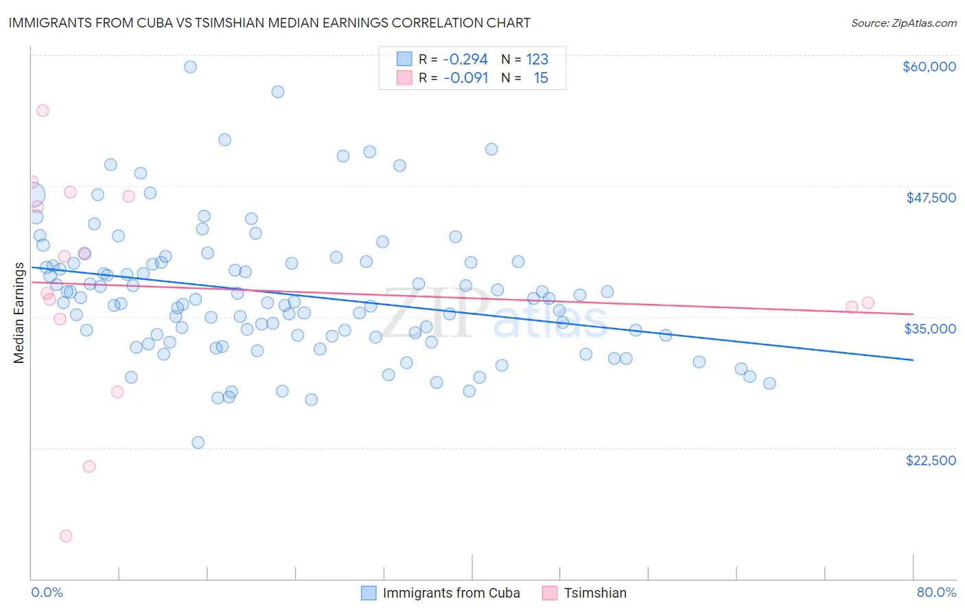 Immigrants from Cuba vs Tsimshian Median Earnings