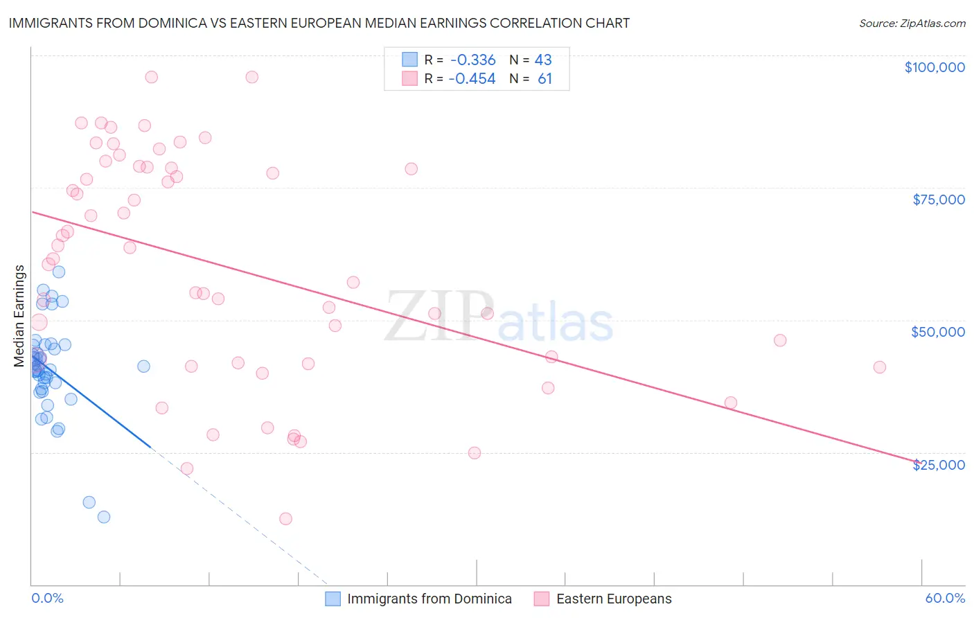 Immigrants from Dominica vs Eastern European Median Earnings