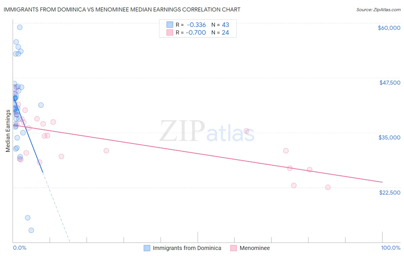 Immigrants from Dominica vs Menominee Median Earnings