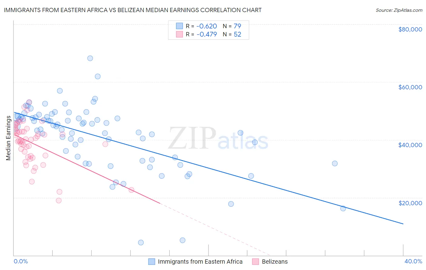 Immigrants from Eastern Africa vs Belizean Median Earnings