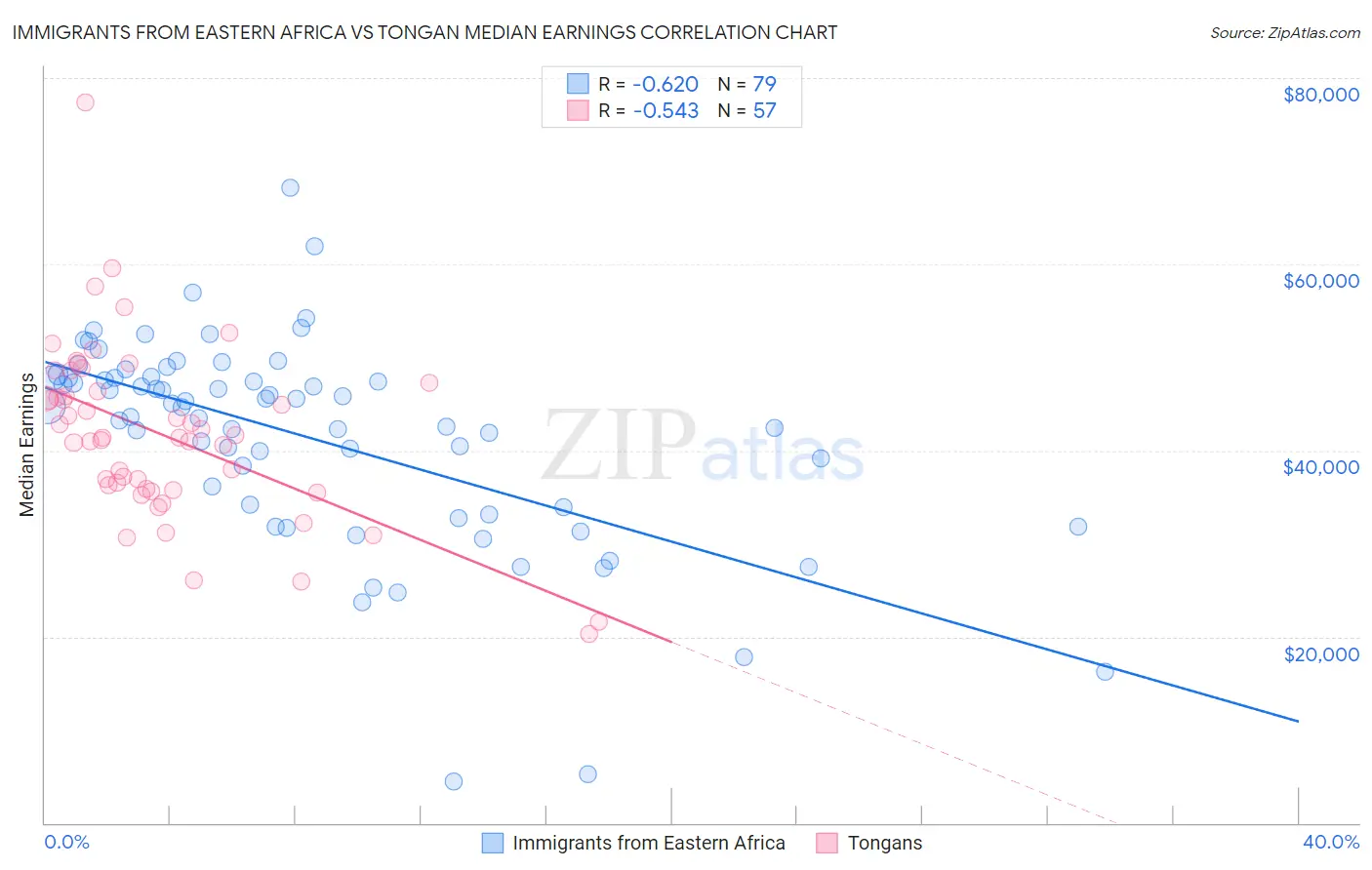 Immigrants from Eastern Africa vs Tongan Median Earnings